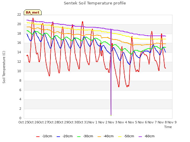 plot of Sentek Soil Temperature profile