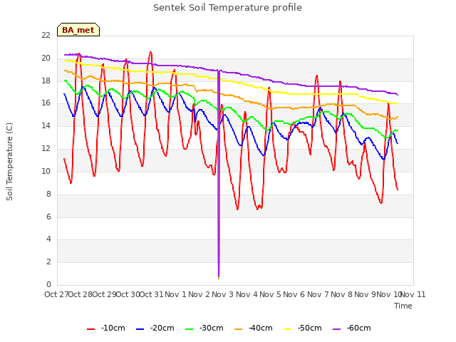 plot of Sentek Soil Temperature profile