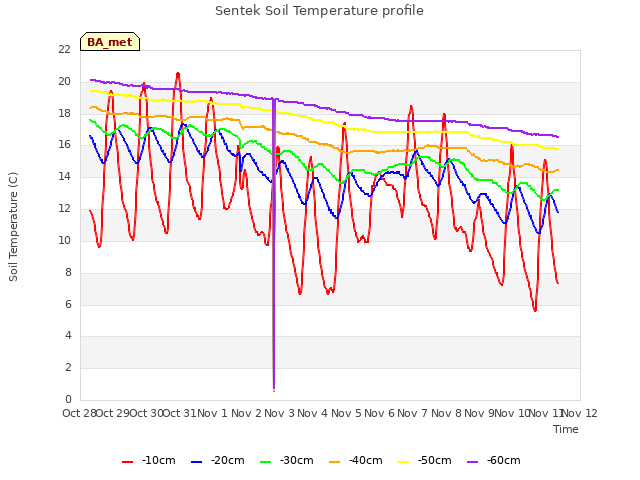 plot of Sentek Soil Temperature profile