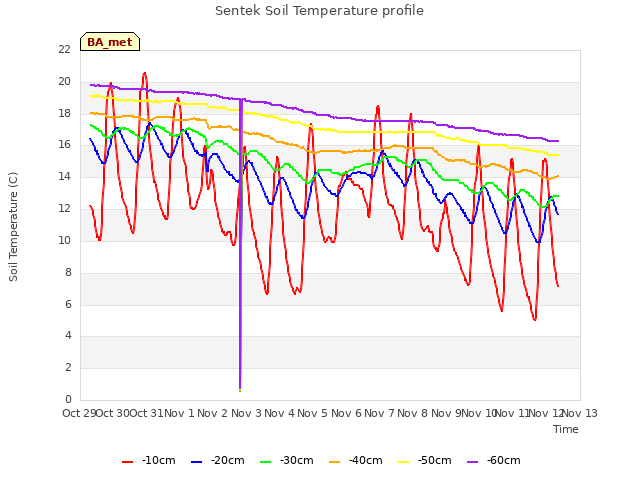 plot of Sentek Soil Temperature profile