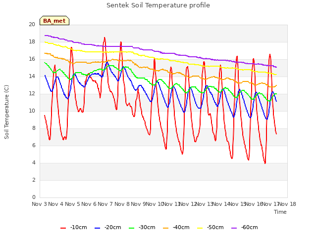 plot of Sentek Soil Temperature profile