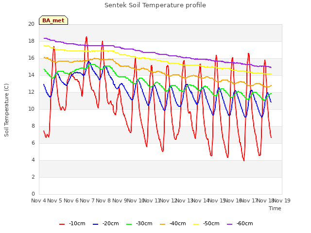 plot of Sentek Soil Temperature profile