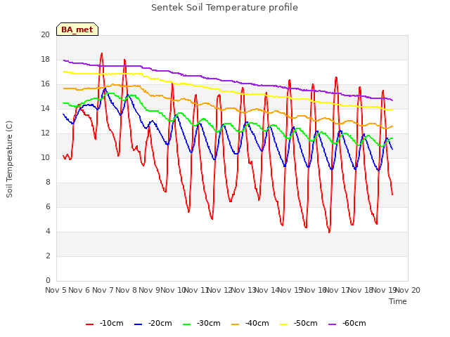 plot of Sentek Soil Temperature profile