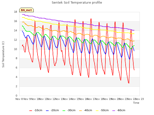 plot of Sentek Soil Temperature profile