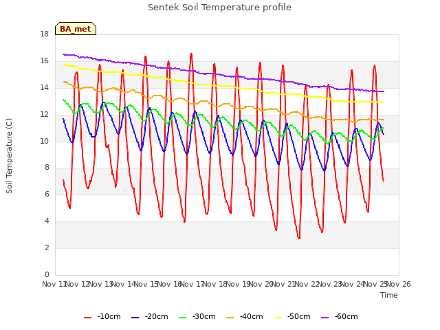 plot of Sentek Soil Temperature profile
