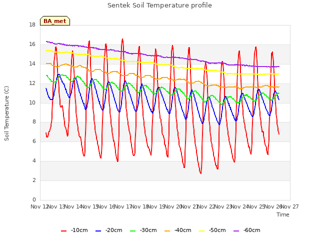 plot of Sentek Soil Temperature profile