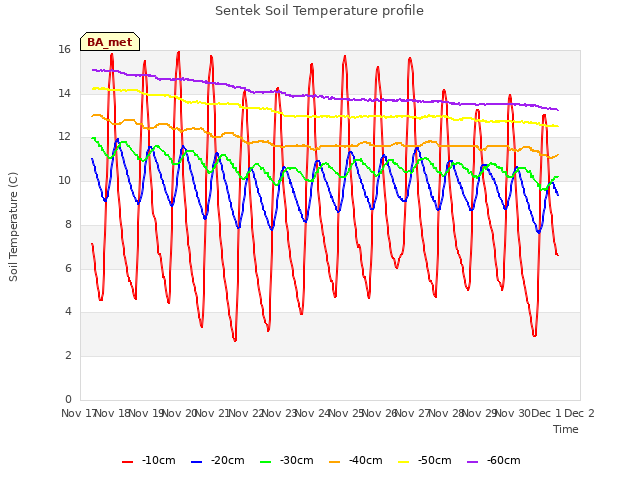 plot of Sentek Soil Temperature profile