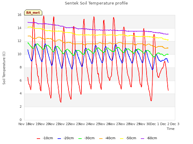 plot of Sentek Soil Temperature profile