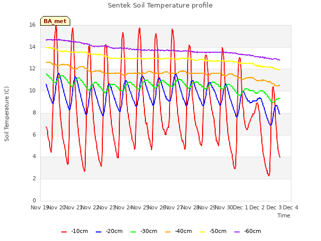 plot of Sentek Soil Temperature profile