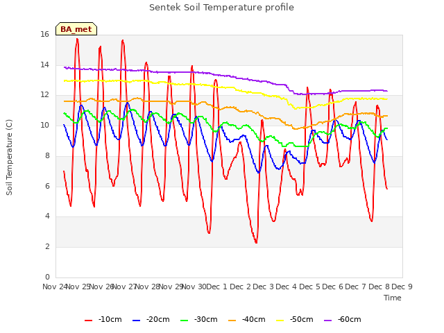 plot of Sentek Soil Temperature profile