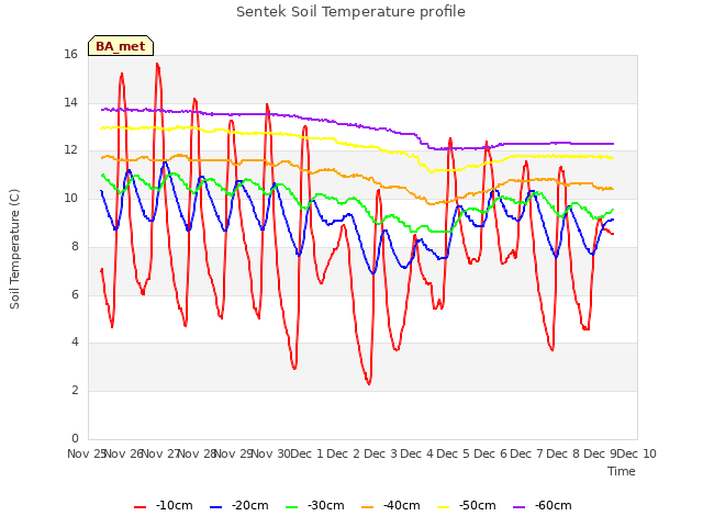 plot of Sentek Soil Temperature profile