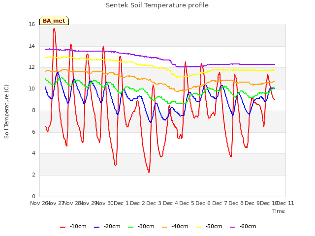 plot of Sentek Soil Temperature profile