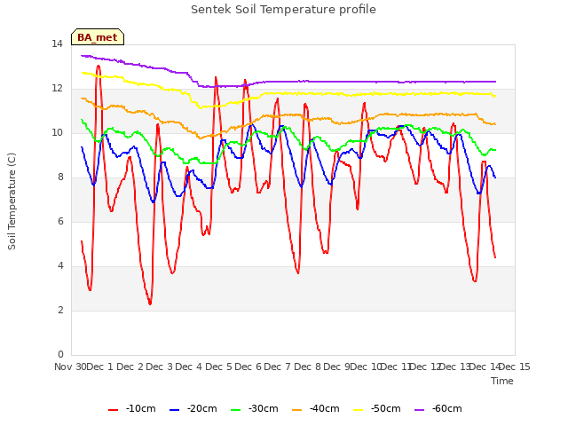 plot of Sentek Soil Temperature profile