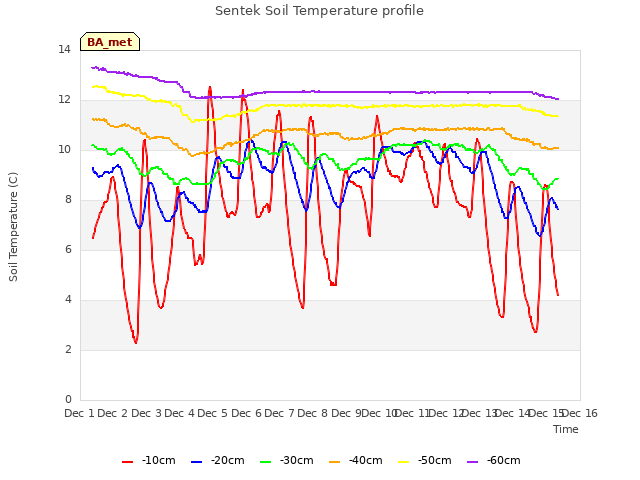 plot of Sentek Soil Temperature profile