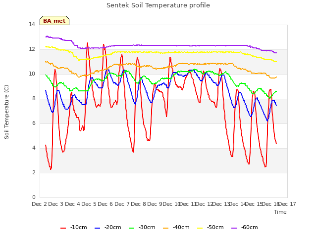 plot of Sentek Soil Temperature profile