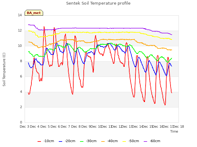 plot of Sentek Soil Temperature profile