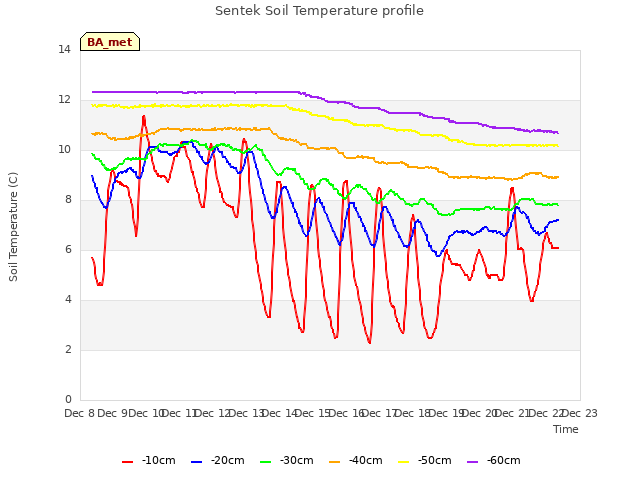 plot of Sentek Soil Temperature profile