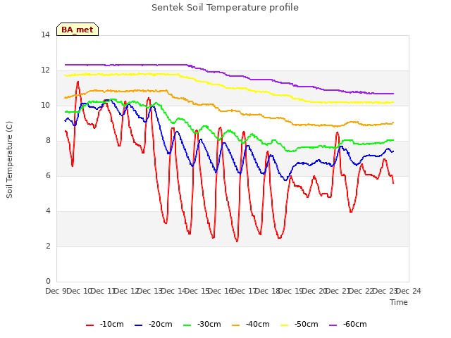 plot of Sentek Soil Temperature profile