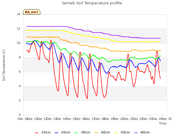 plot of Sentek Soil Temperature profile