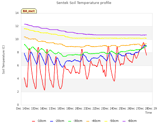 plot of Sentek Soil Temperature profile