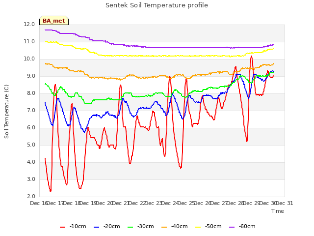 plot of Sentek Soil Temperature profile