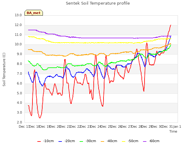 plot of Sentek Soil Temperature profile