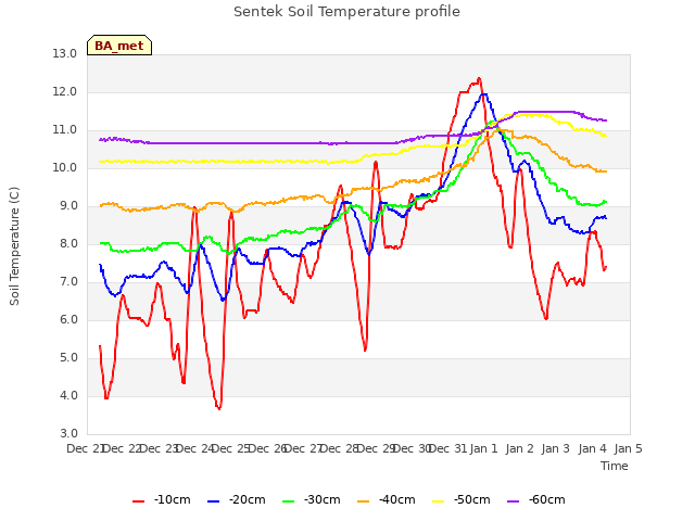 plot of Sentek Soil Temperature profile