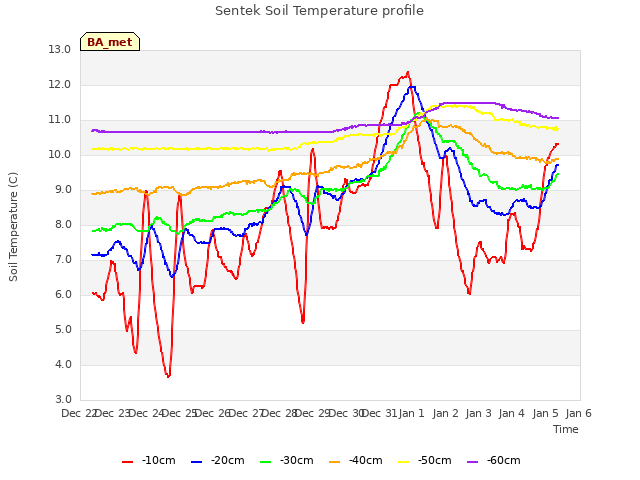 plot of Sentek Soil Temperature profile