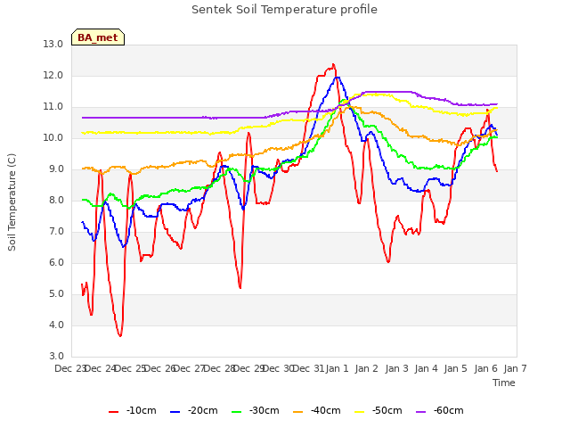 plot of Sentek Soil Temperature profile