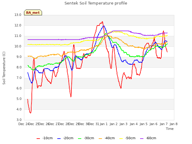 plot of Sentek Soil Temperature profile