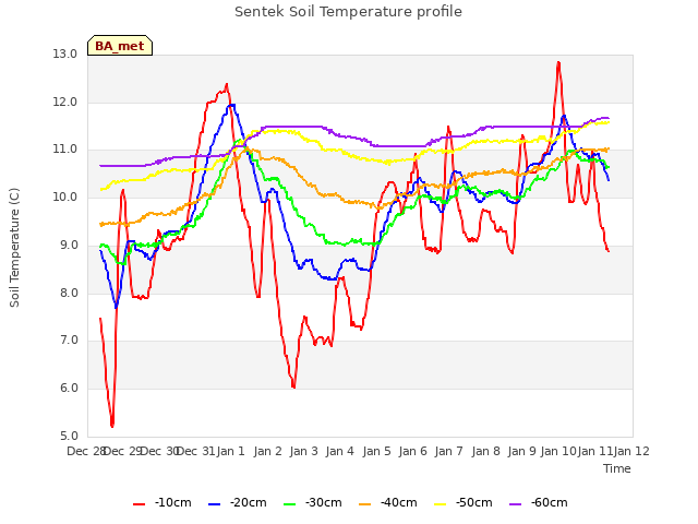 plot of Sentek Soil Temperature profile