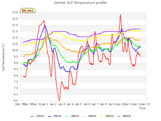 plot of Sentek Soil Temperature profile