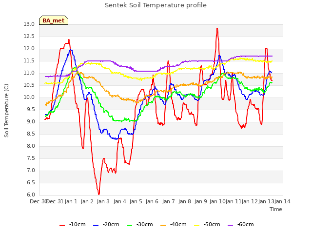 plot of Sentek Soil Temperature profile