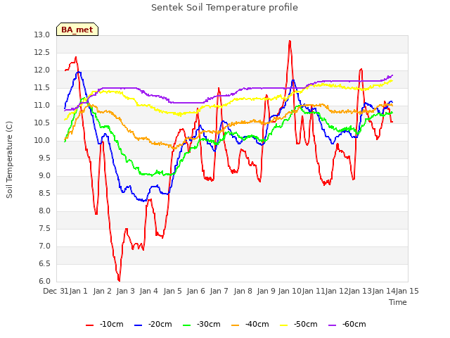 plot of Sentek Soil Temperature profile