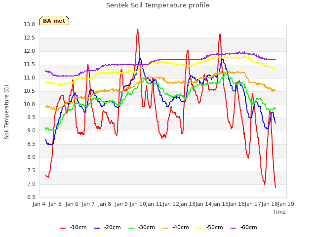 plot of Sentek Soil Temperature profile