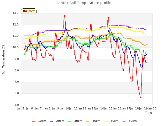 plot of Sentek Soil Temperature profile