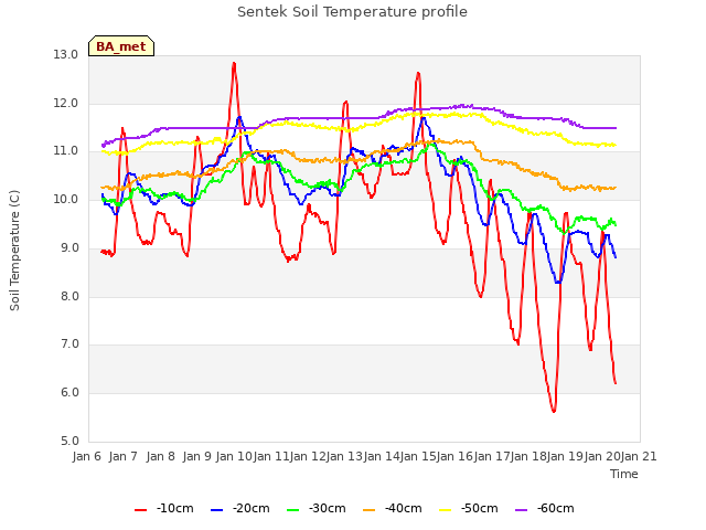 plot of Sentek Soil Temperature profile