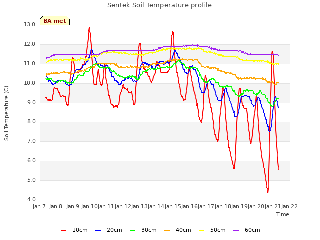 plot of Sentek Soil Temperature profile