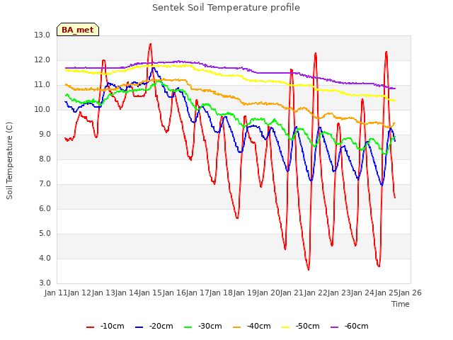 plot of Sentek Soil Temperature profile