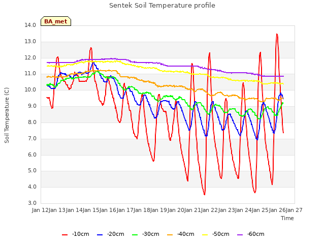 plot of Sentek Soil Temperature profile