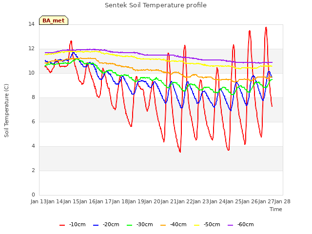 plot of Sentek Soil Temperature profile