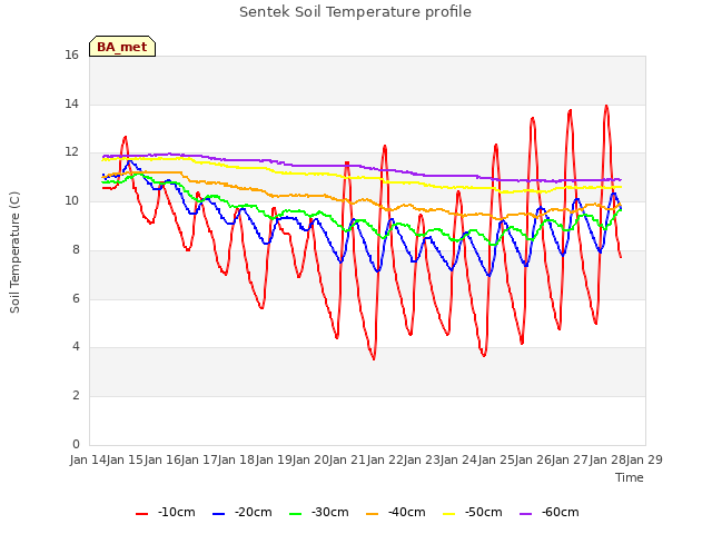 plot of Sentek Soil Temperature profile