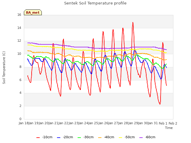 plot of Sentek Soil Temperature profile