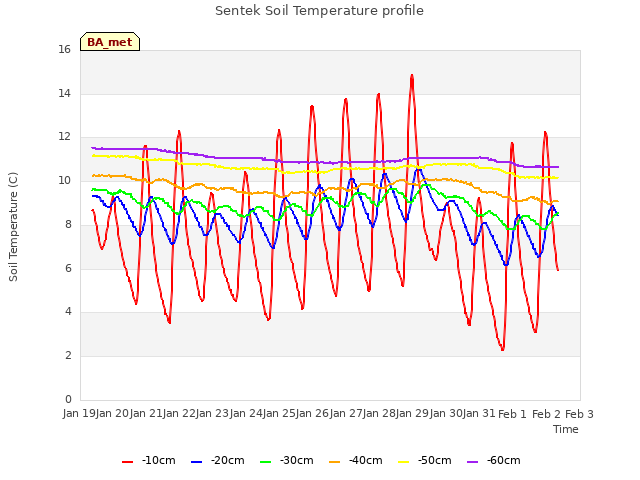 plot of Sentek Soil Temperature profile