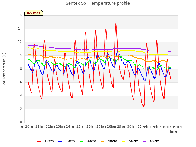 plot of Sentek Soil Temperature profile