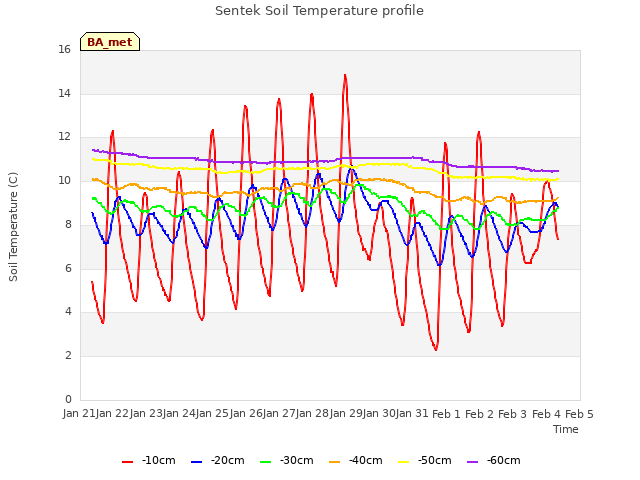 plot of Sentek Soil Temperature profile