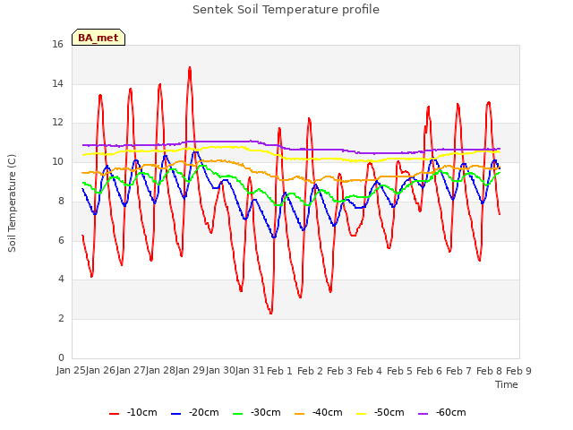 plot of Sentek Soil Temperature profile