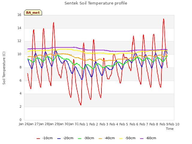 plot of Sentek Soil Temperature profile