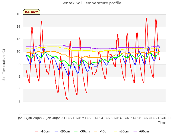 plot of Sentek Soil Temperature profile