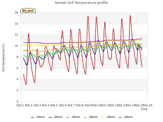 plot of Sentek Soil Temperature profile